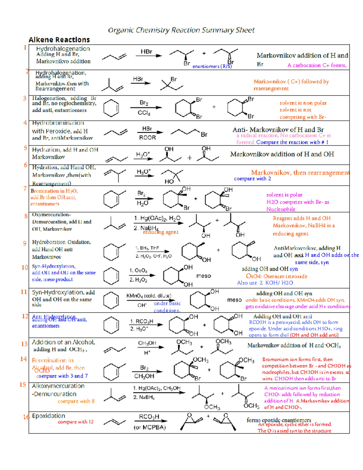 Bond Reactions Cheat Sheet - under basic conditions, KMnO4 adds OH syn ...