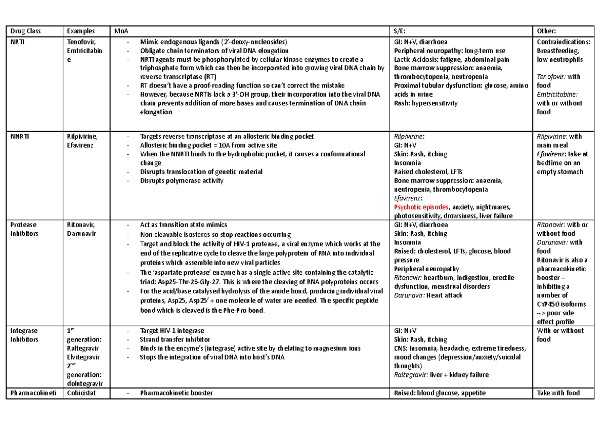 HIV Drug Summary NEW - detailed table of different drugs used to help ...