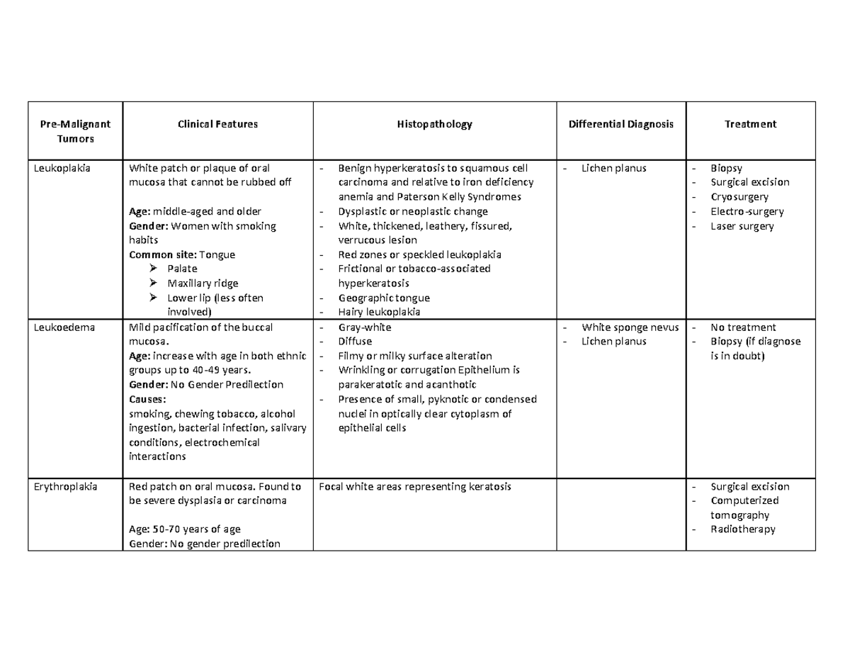 Tumors of Epithelial tissues - Pre-Malignant Tumors Clinical Features ...