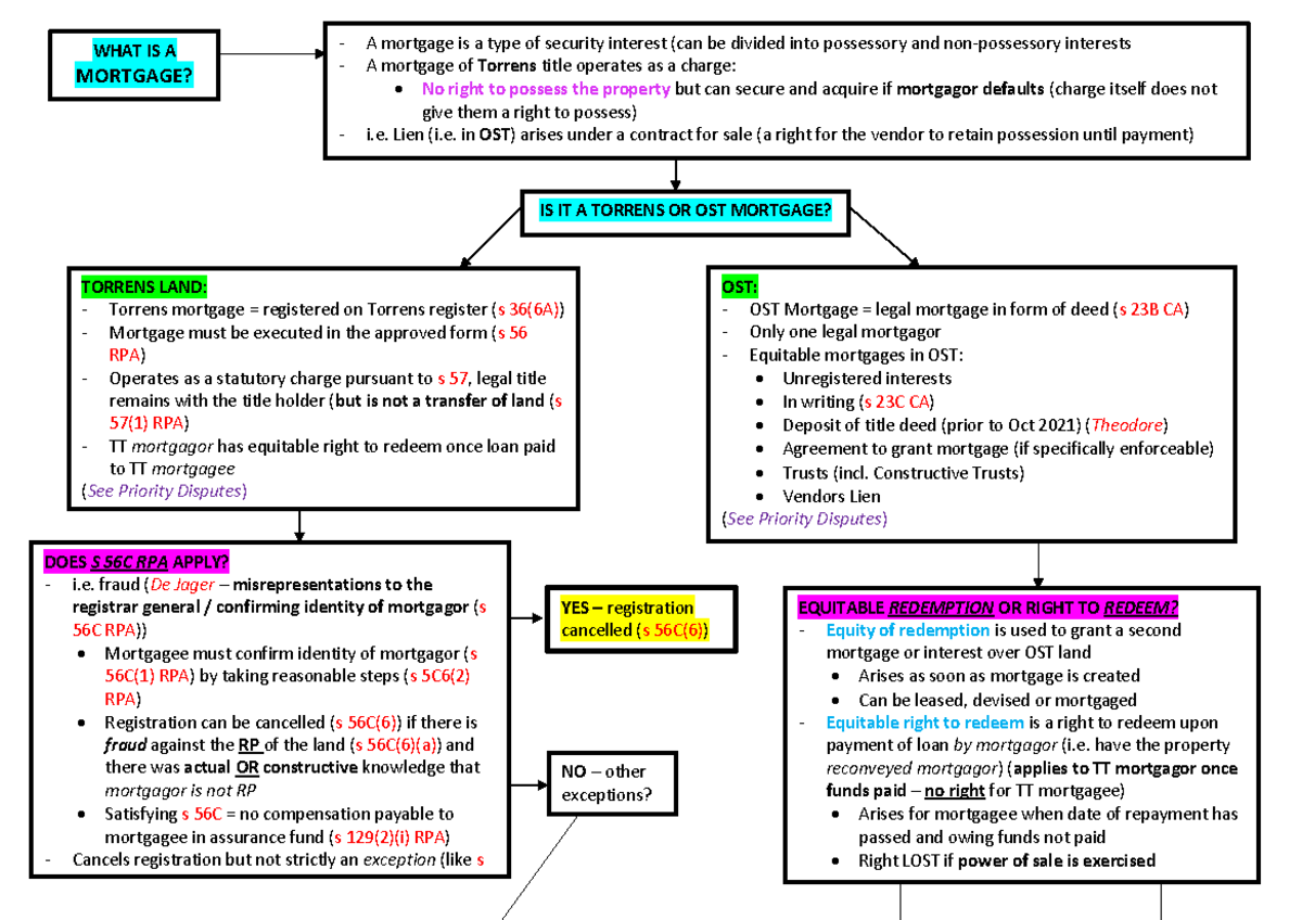 mortgages-definitions-and-power-of-sale-flow-chart-equitable