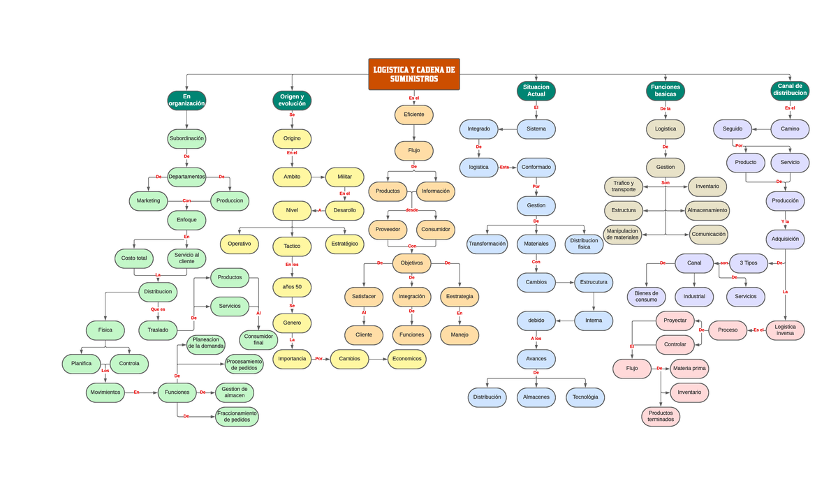 Map - mapa conceptual - LOGISTICA Y CADENA DE SUMINISTROS Origen y ...