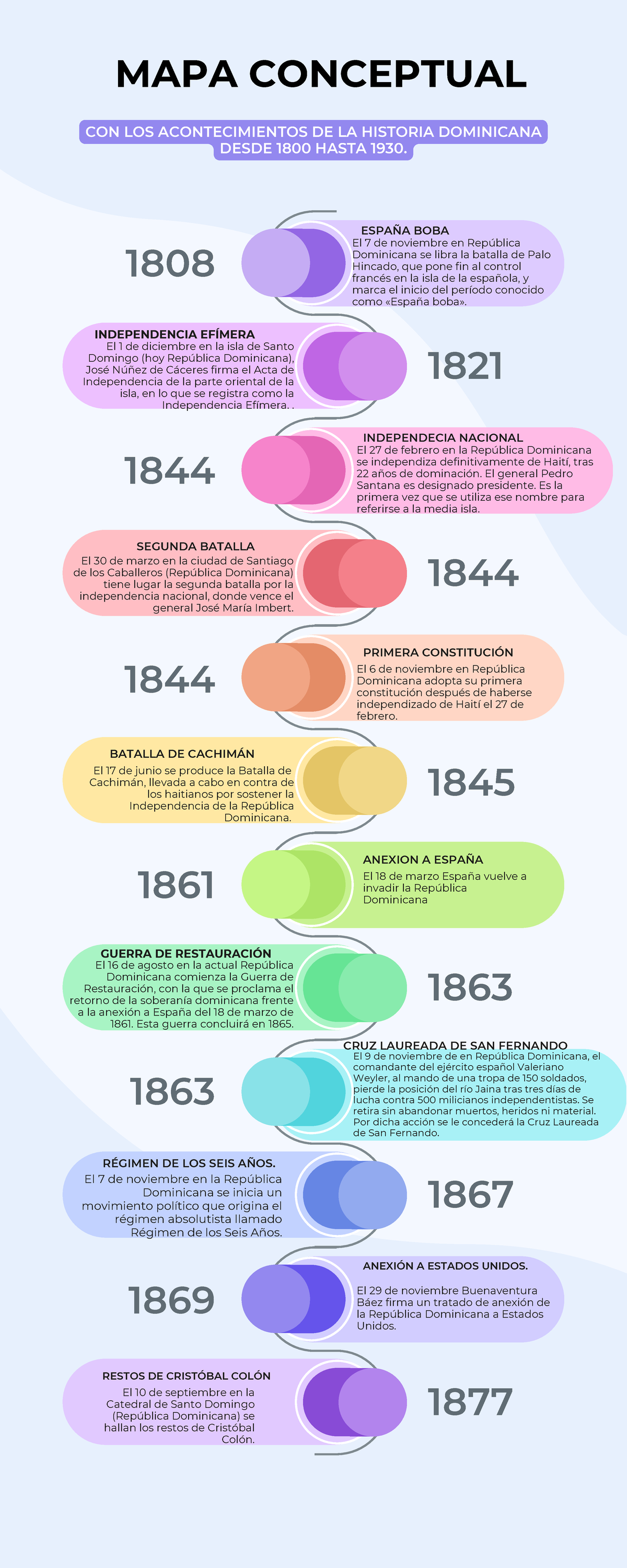 Infografía De Línea De Tiempo De La Historia Dominicana Desde 1800 Hasta 1930 El 7 De 3218