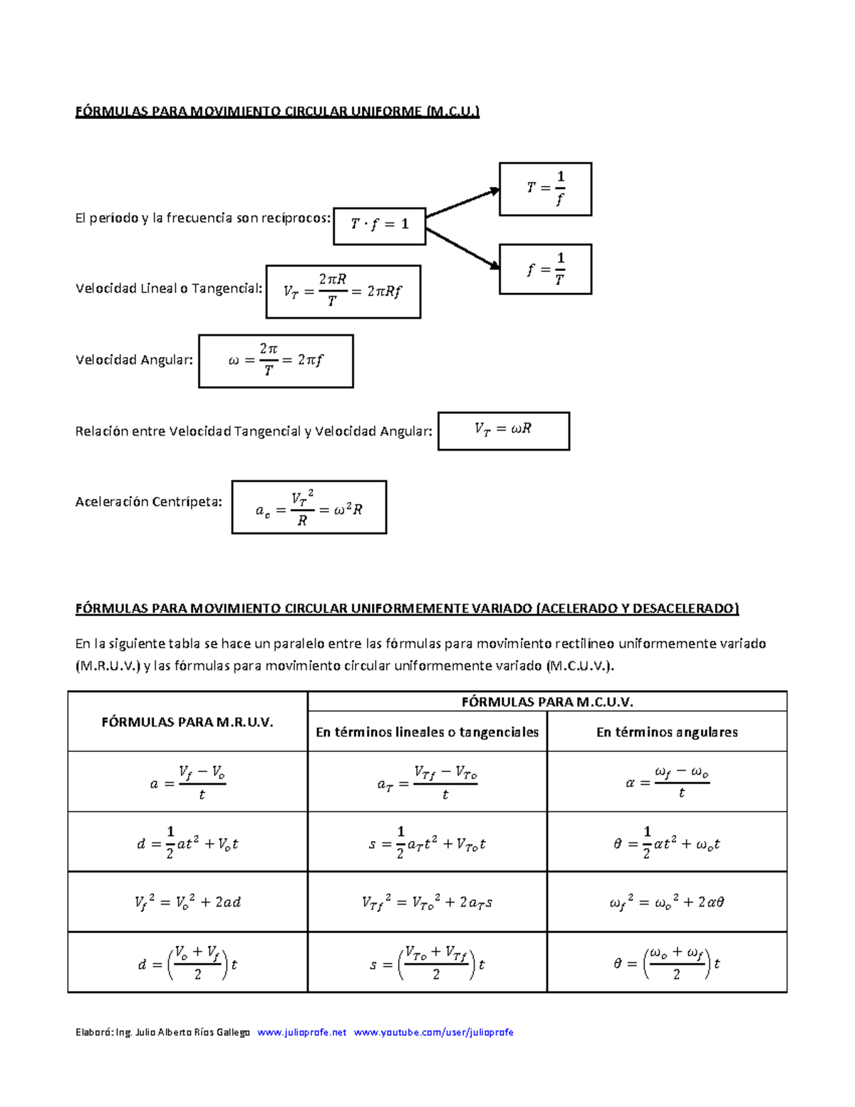 Formulas para Movimiento Circular Uniforme y Uniformemente Variado ...