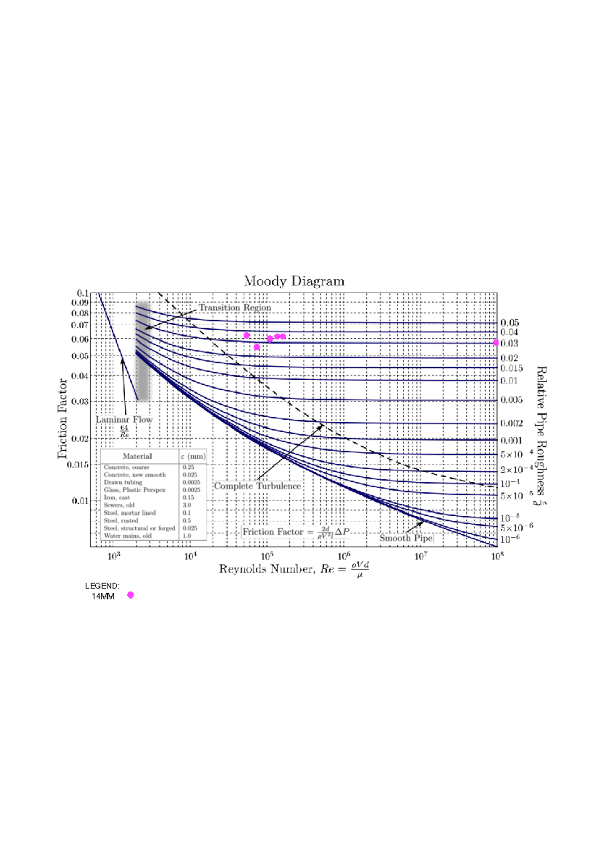 Rough Pipe - Lab Report 3 - ENGG2500 - Studocu