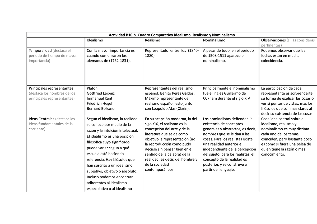 Cuadro Comparativo Semejanzas Entre Idealismo Y Materialismo Pdmrea ...