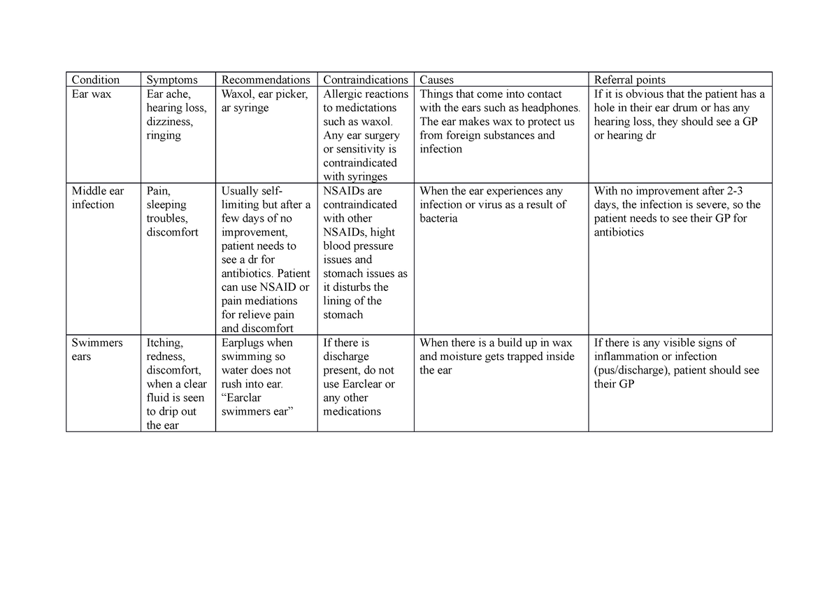 Week 4 prework - Condition Symptoms Recommendations Contraindications ...