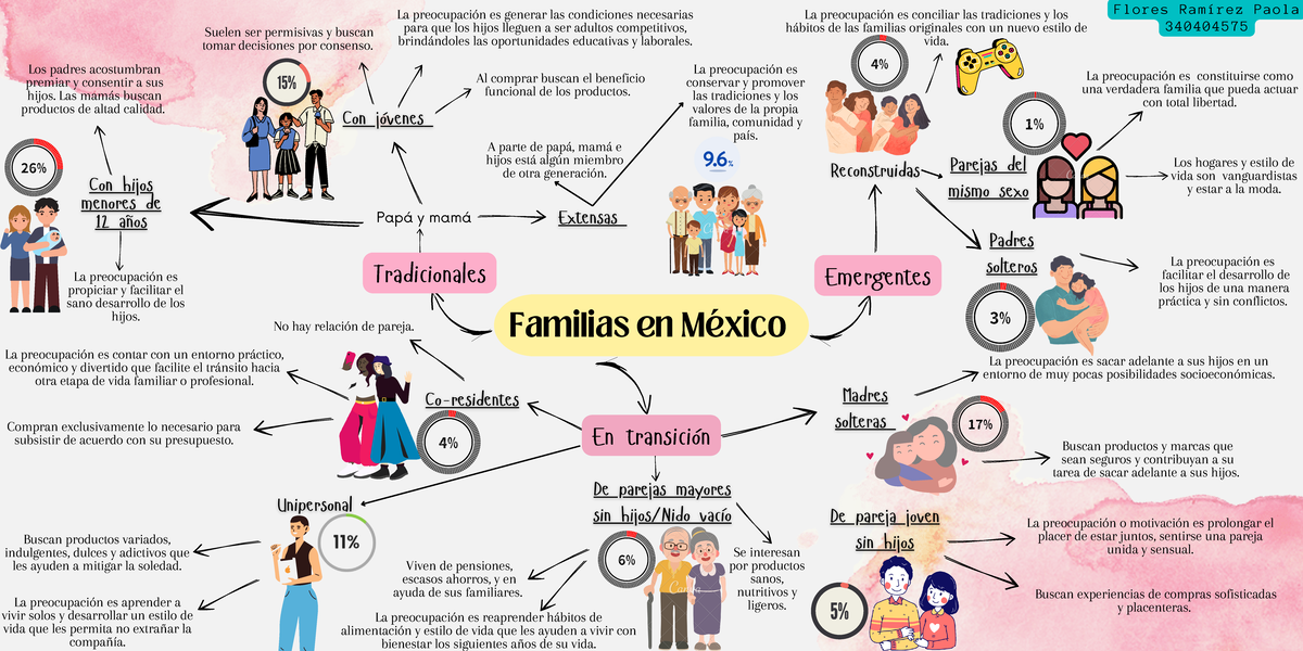 11 Tipos de familias en México - Familias en México Papá y mamá La