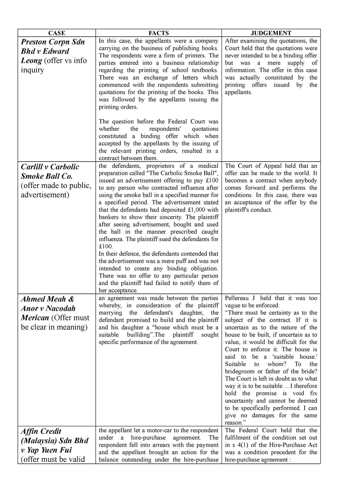 contract-law-case-list-case-facts-judgement-preston-corpn-sdn-bhd-v