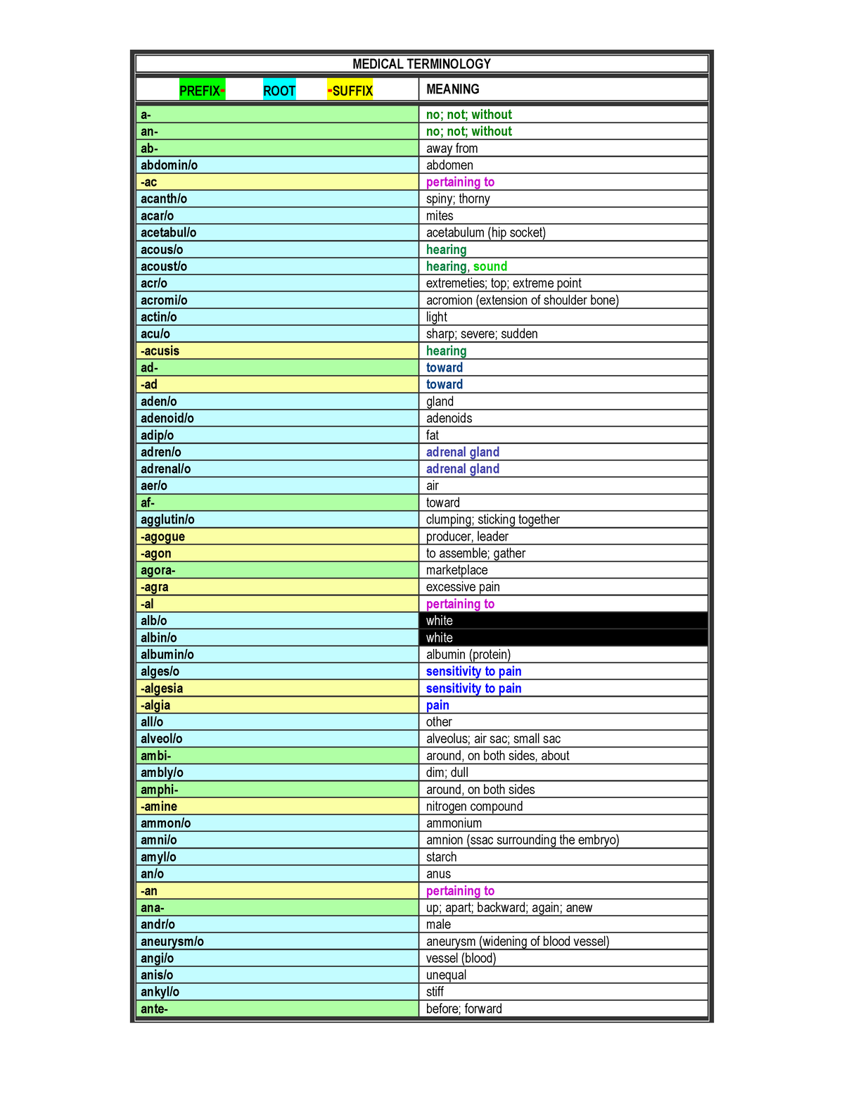 Medical Term List MEDICAL TERMINOLOGY PREFIX ROOT SUFFIX