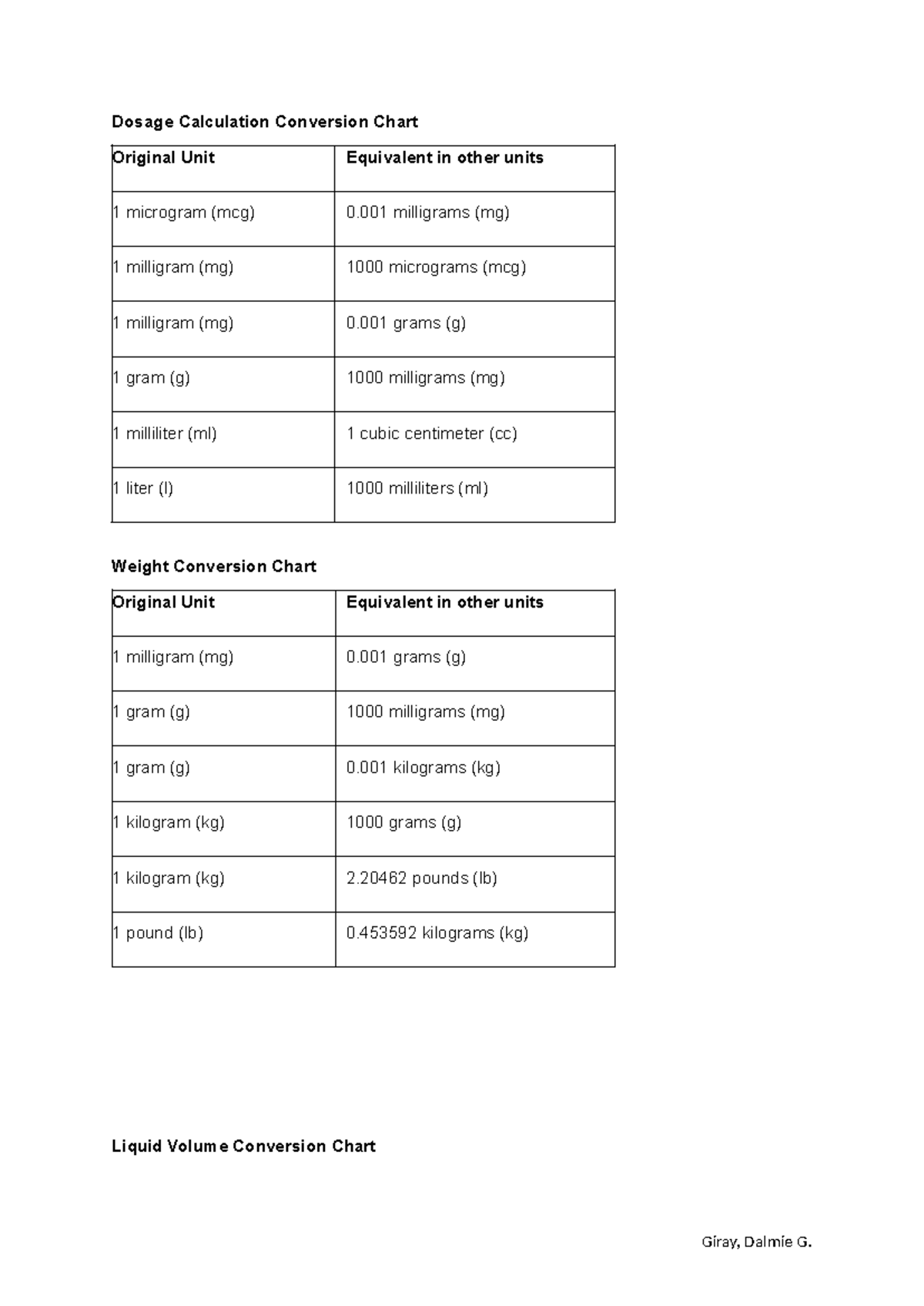 Pharmacology Conversions and Abbrev - Dosage Calculation Conversion ...