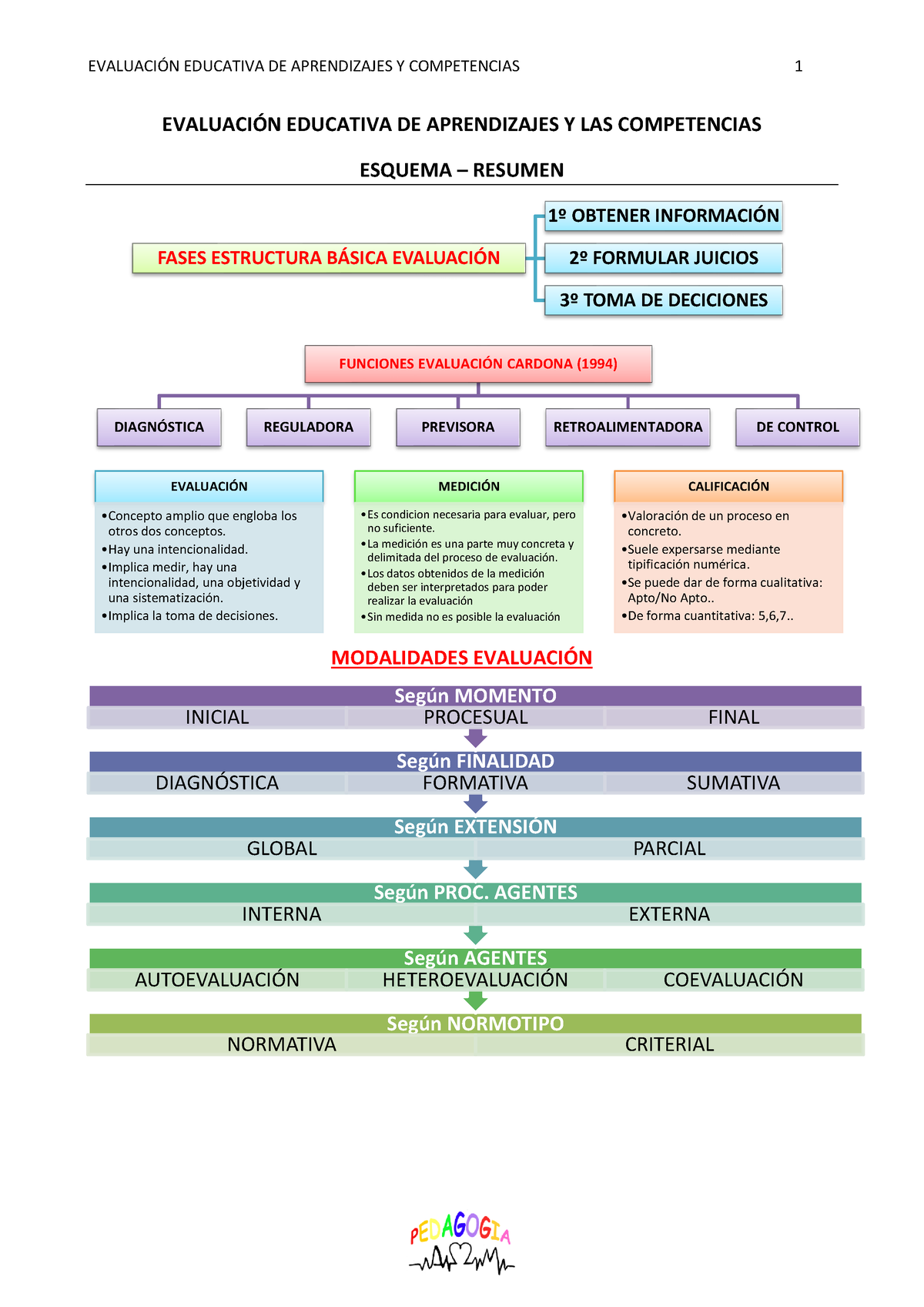 Esquemas Resumen Evaluación - EVALUACIÓN EDUCATIVA DE APRENDIZAJES Y ...