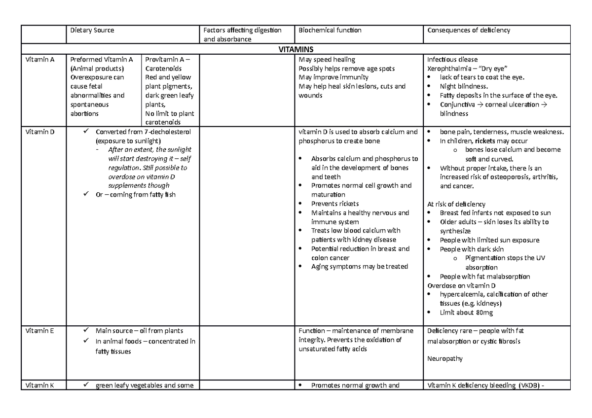 Vitamins and Minerals Chart - Dietary Source Factors affecting ...