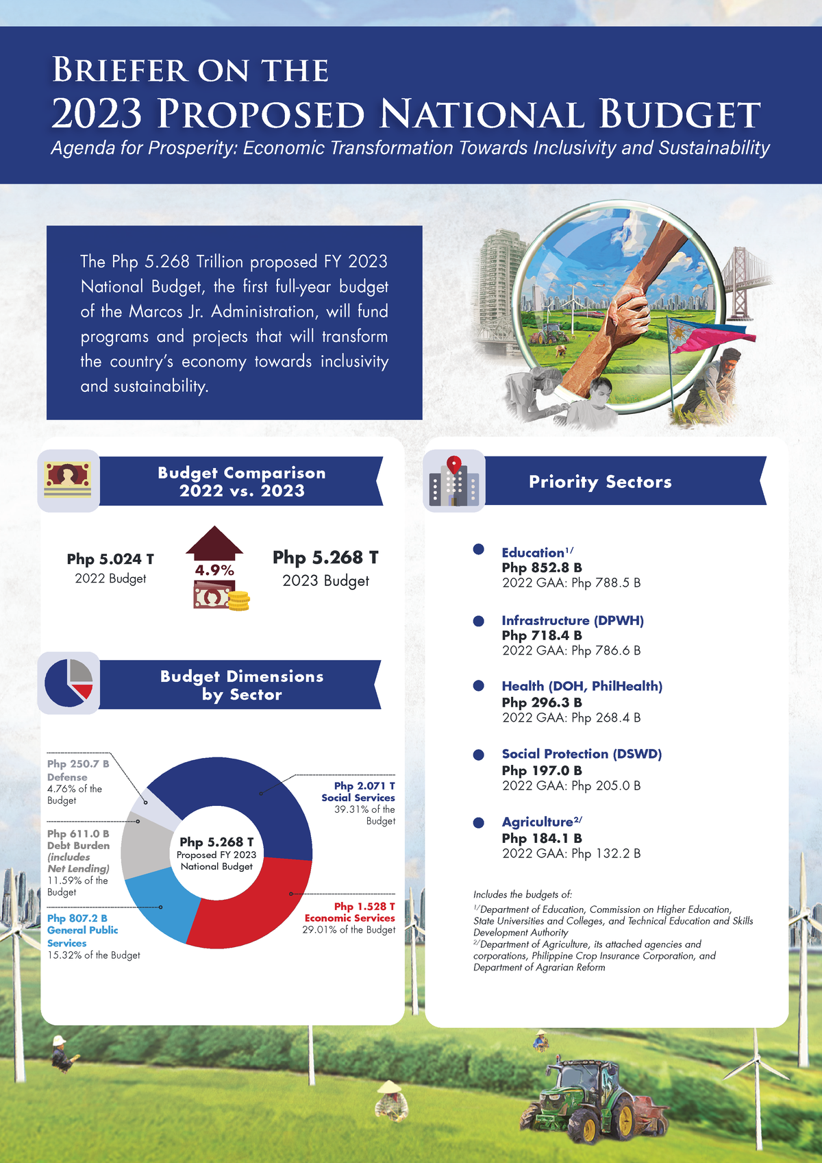 2023 Budget at a Glance Proposed The Php 5 Trillion proposed FY 2023