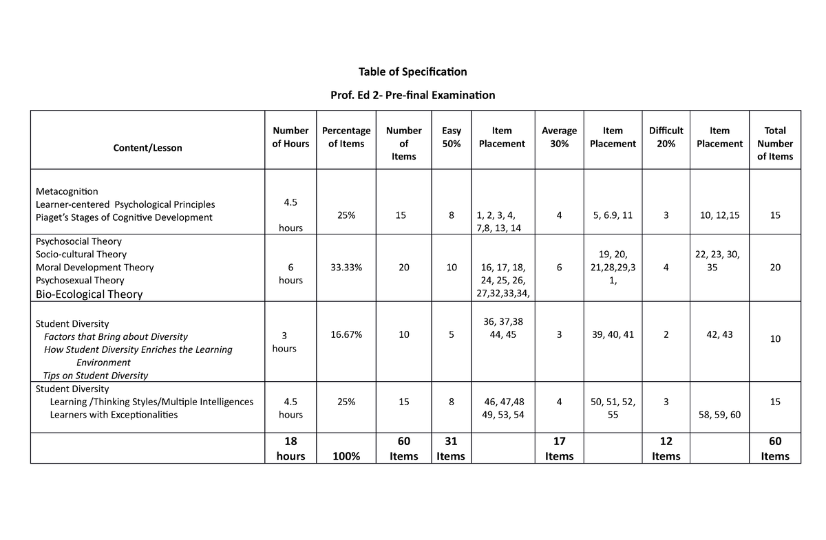 Table Of Specification Making Tos Table Of Specification Prof Ed 2 