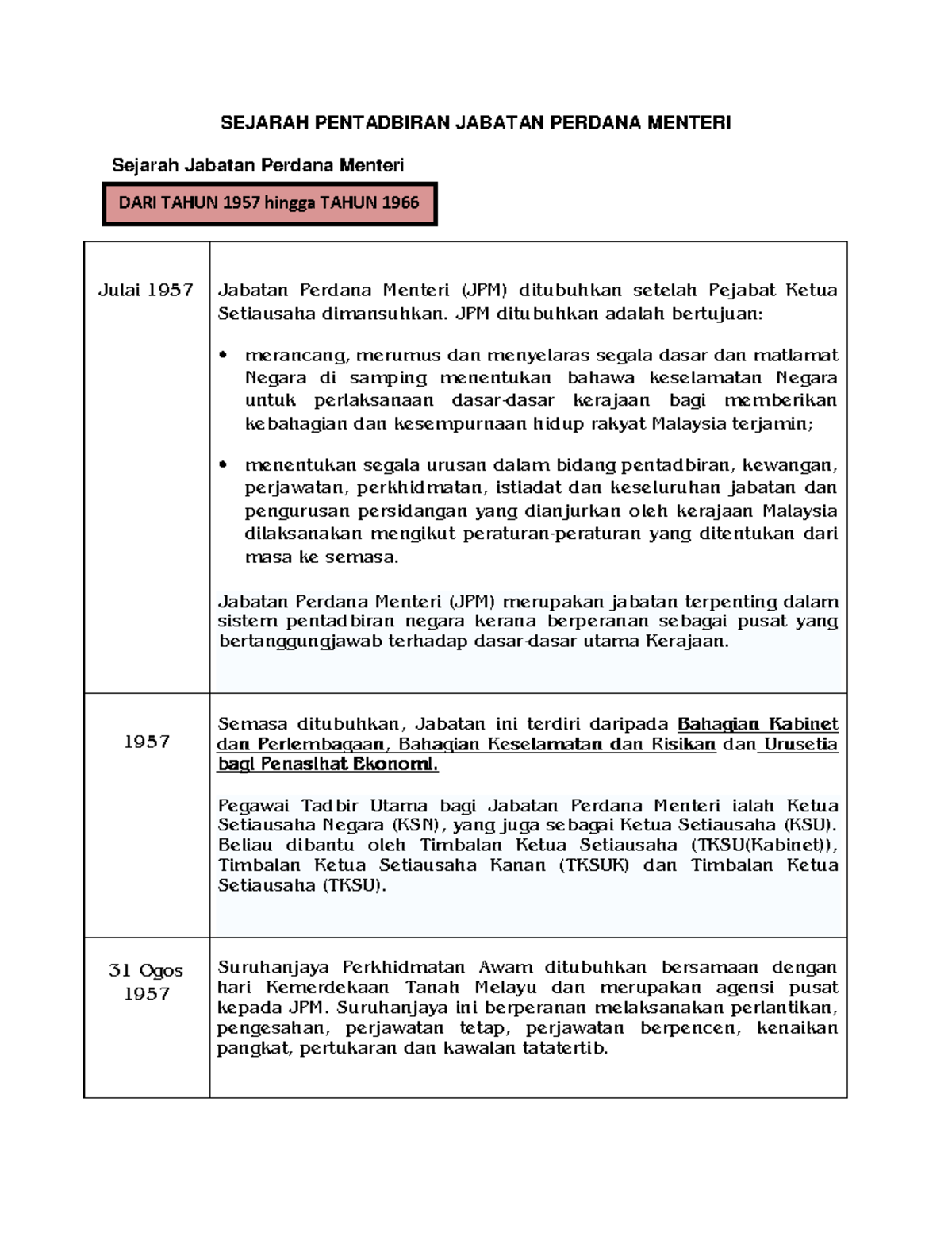 Sejarah Pentadbiran Jabatan Perdana Menteri Tahun 1957-1966 - SEJARAH ...