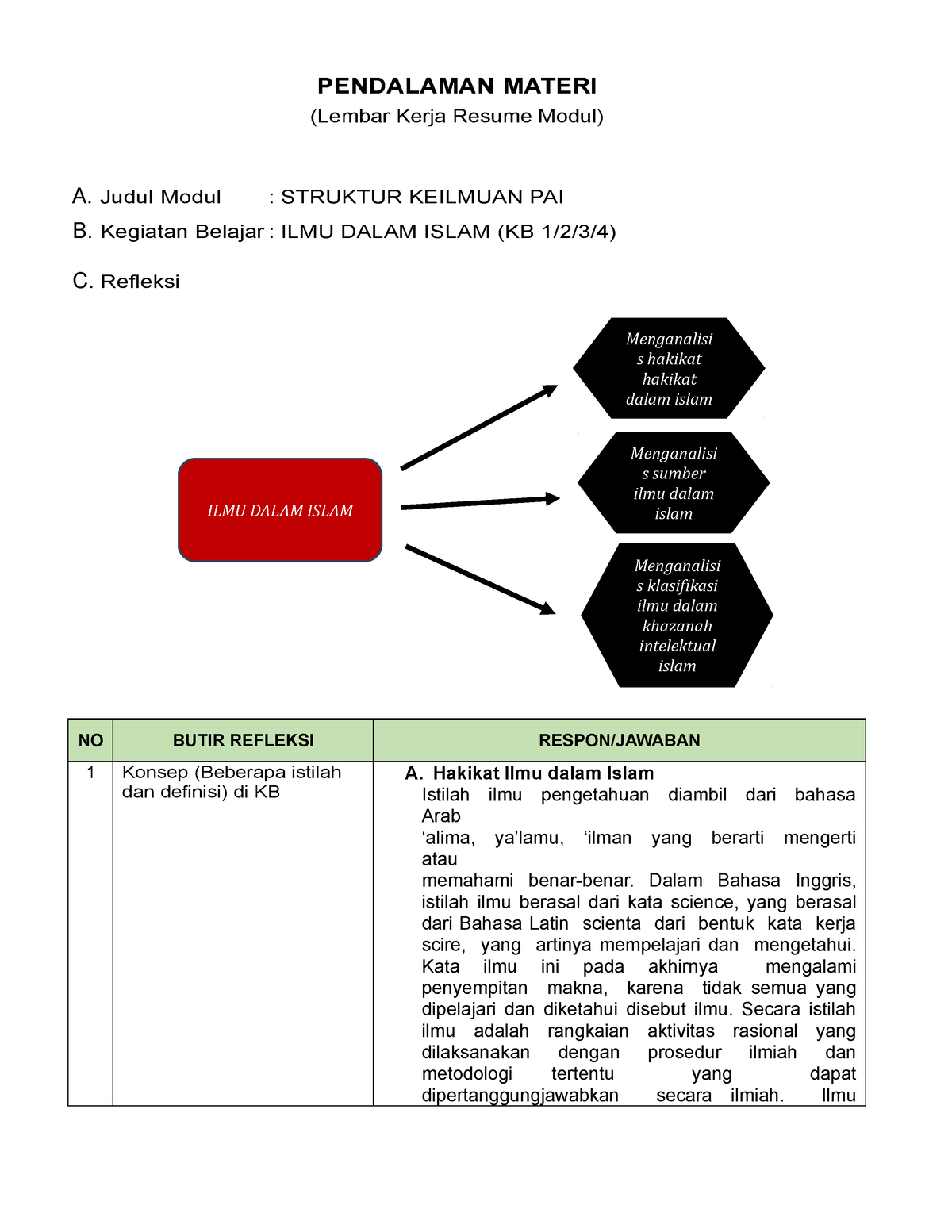 LK- Resume Pendalaman Materi PPG 2022 - Kab. Batang - Studocu