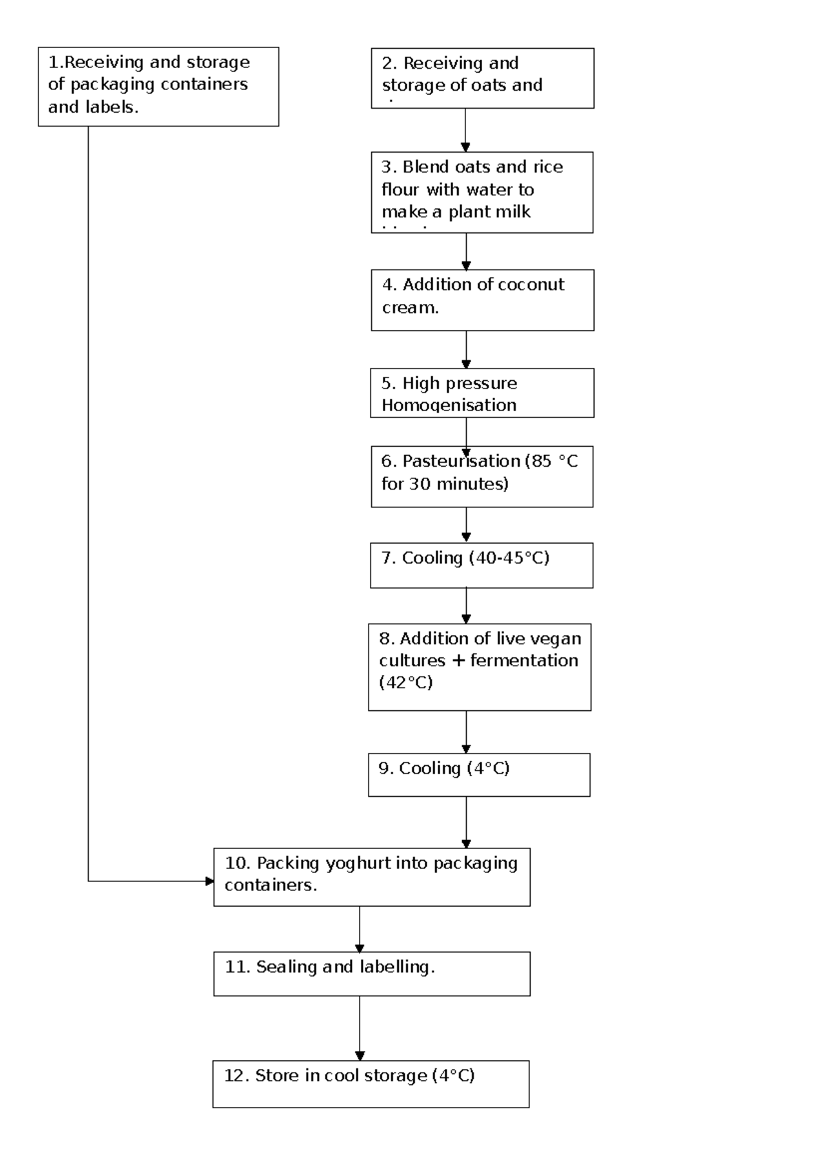 Flow diagram haacp micr331 - 1 and storage of packaging containers and ...