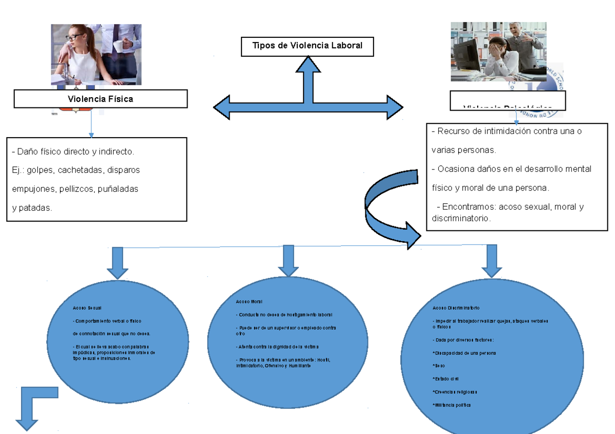 Deber Tipos DE Violencia Laboral - Violencia Psicológica Tipos De ...