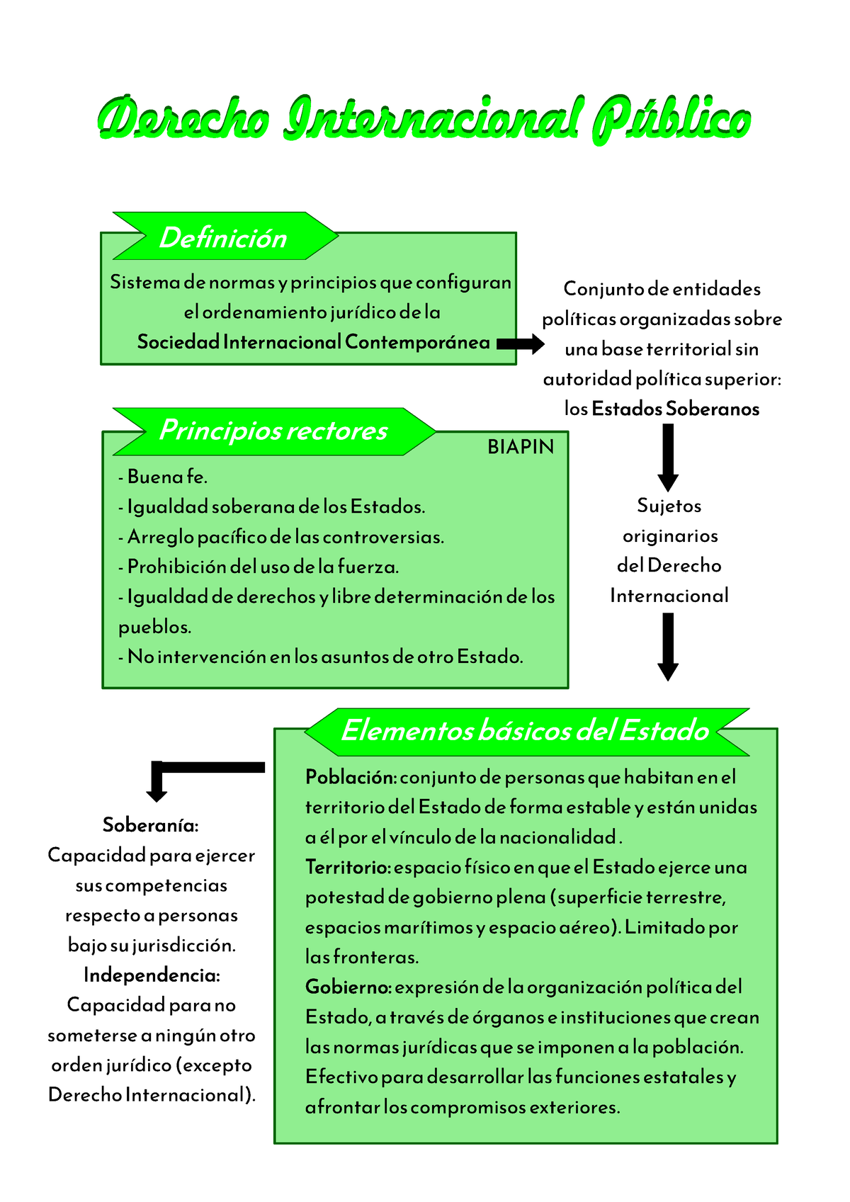 Derecho Internacional Público Resumen Esquematizado 0535