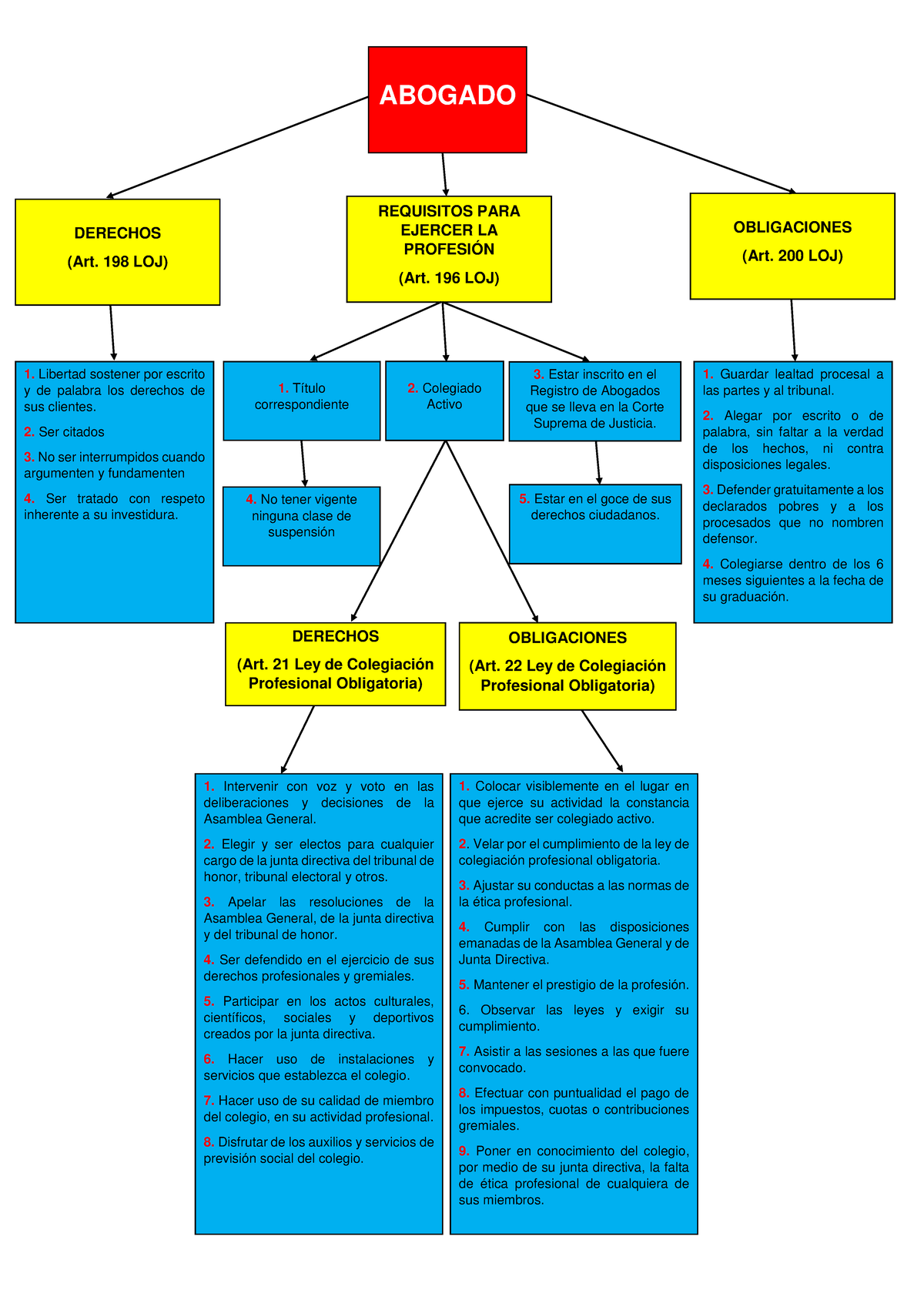 Esquema DEL Abogado - ABOGADO REQUISITOS PARA EJERCER LA PROFESIÓN (Art ...