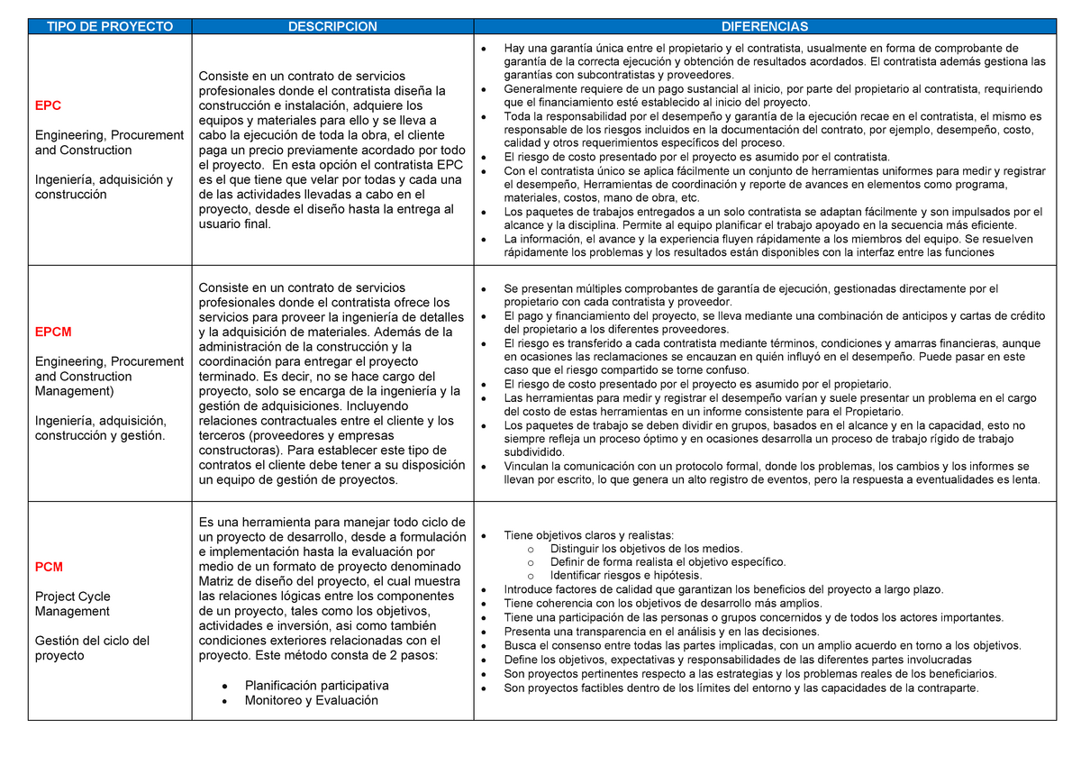 P2-B Diferencias De Los Proyectos Tipo EPC, EPCM, Y PCM - TIPO DE ...