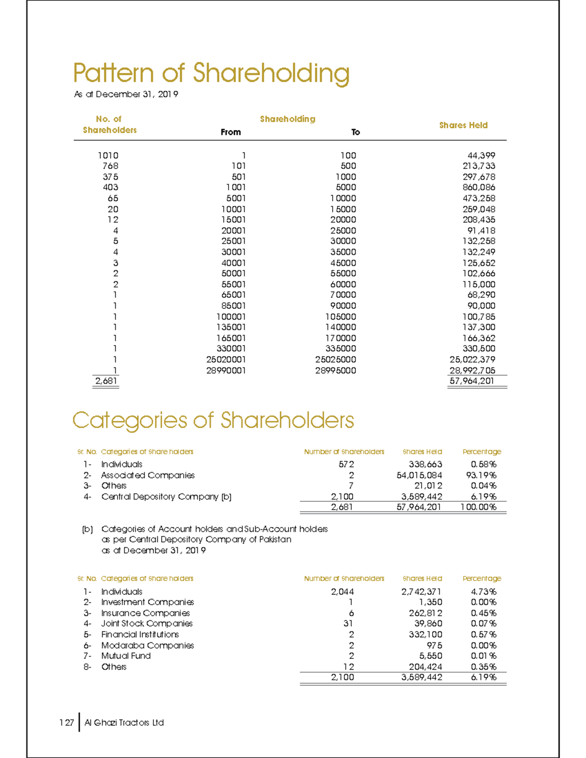 Shareholding pattern 2019 Pattern of Shareholding Categories of