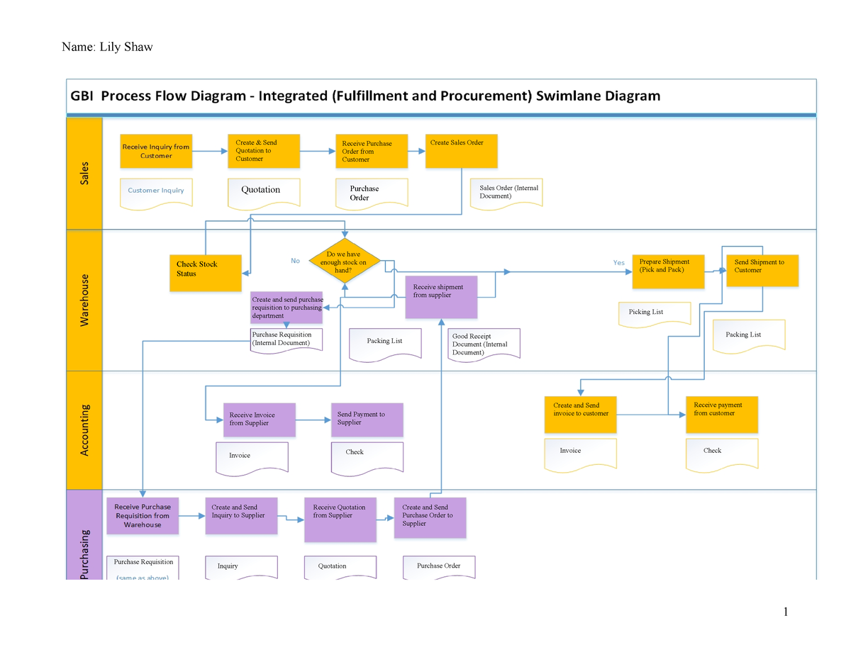 Project 1-Swimlane - Name: Lily Shaw Purchase Requisition (Internal ...