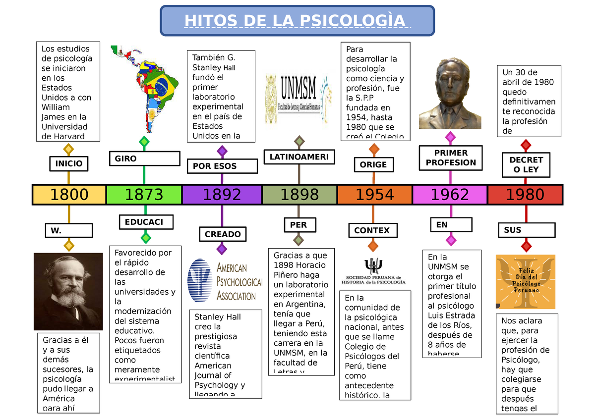 Linea De Tiempo Psicologia Primer Ciclo Hitos De La PsicologÌa Gracias A él Y A Sus Demás 7776