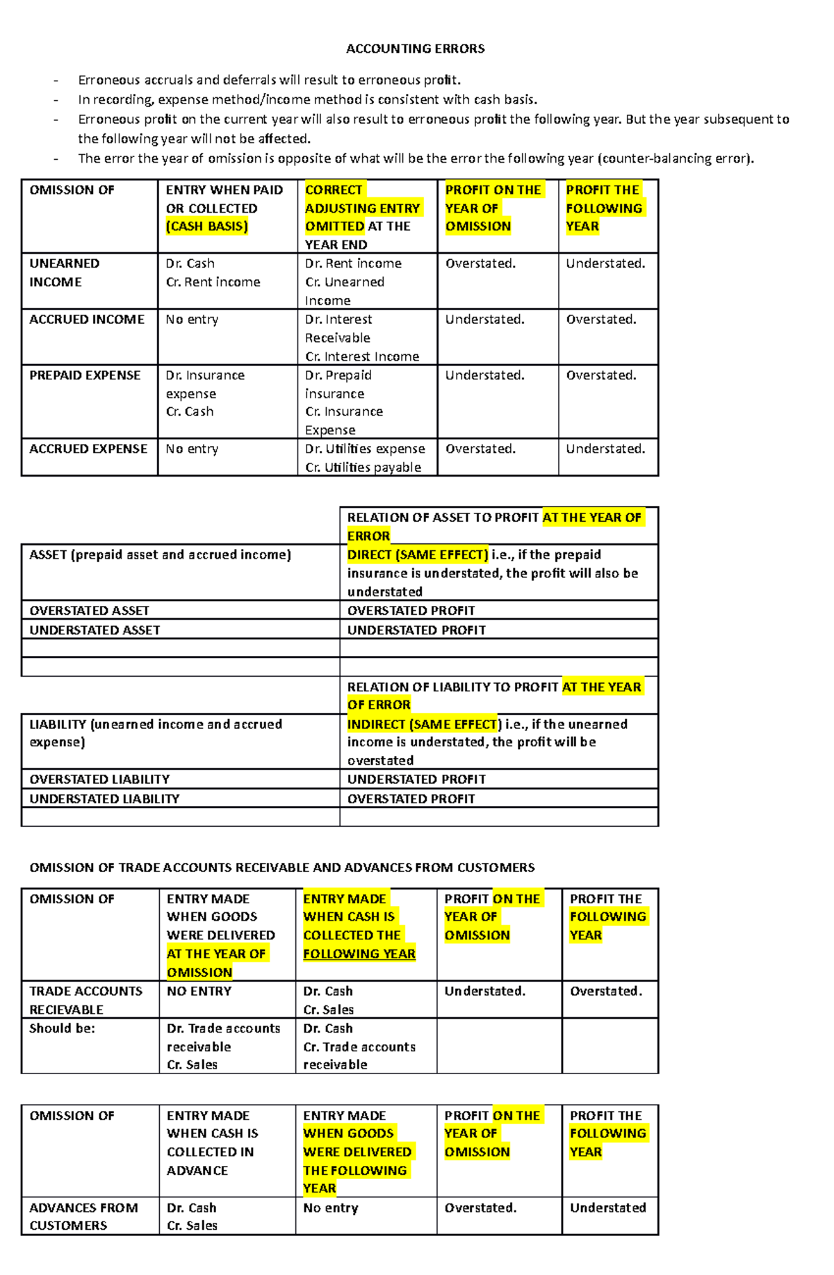 Errors and changes in accounting policies - ACCOUNTING ERRORS Erroneous ...