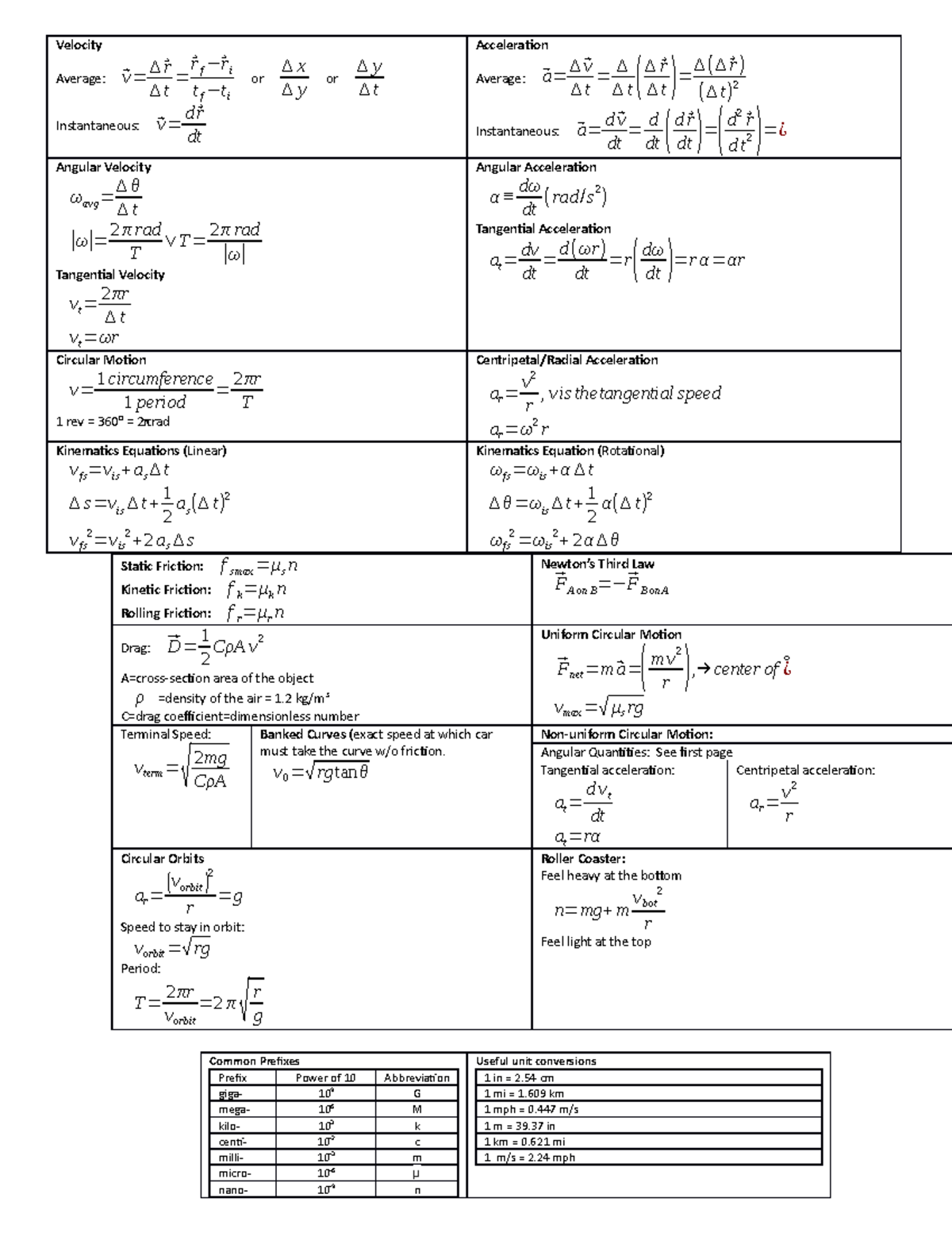 PHY 243 Notes - All the equations that are needed. Very Concise sheet ...