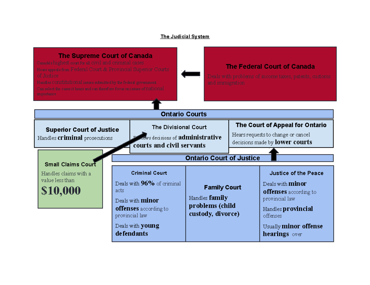 The judicial system - The Judicial System The Supreme Court of Canada ...