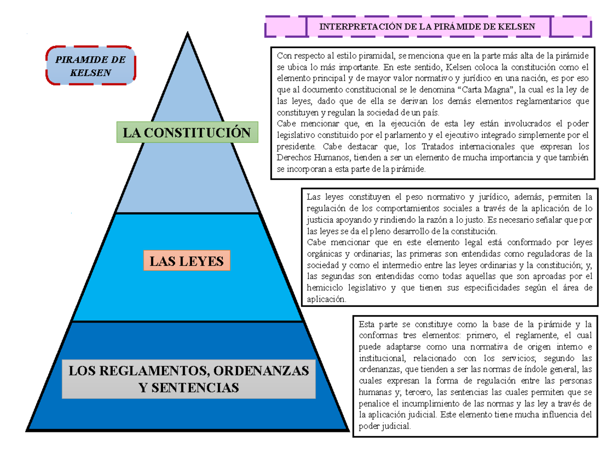 Piramide De Kelsen - ... - PIRAMIDE DE KELSEN INTERPRETACIÓN DE LA ...