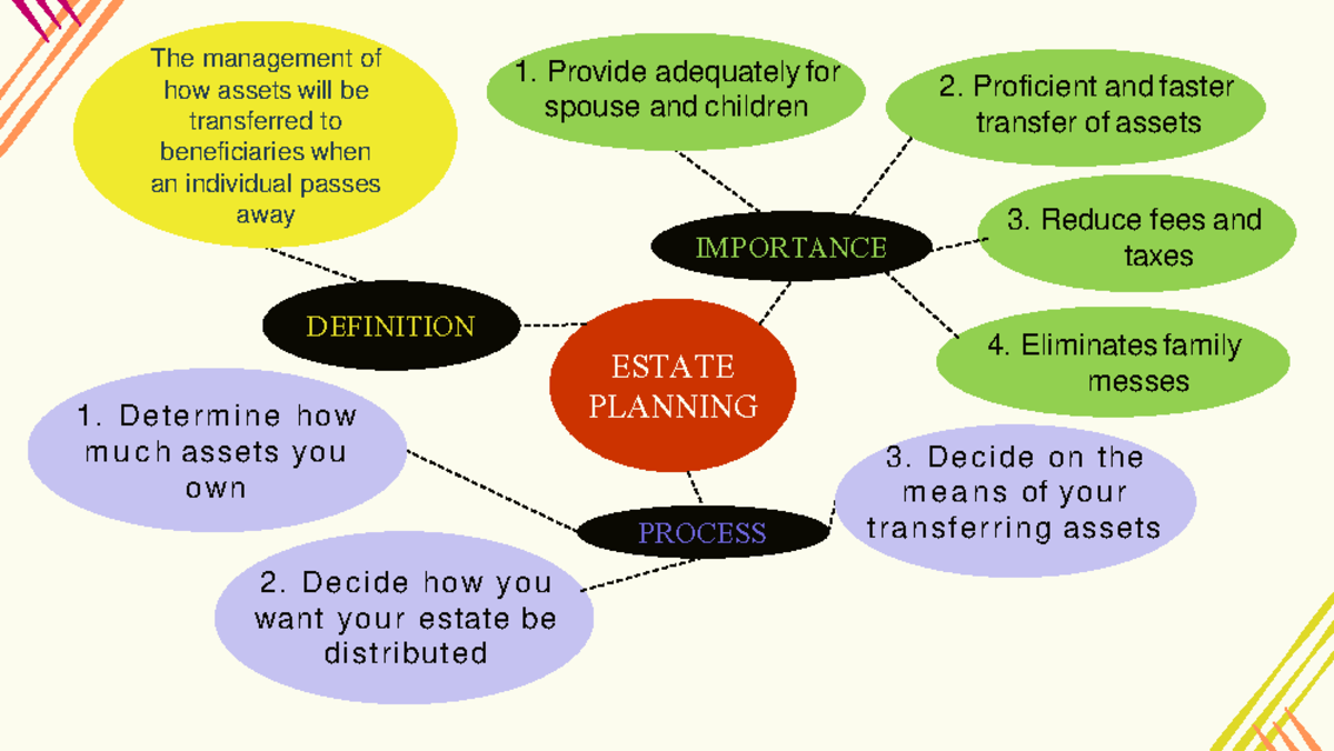 Fundamental of finance estate planning consumer credit ESTATE