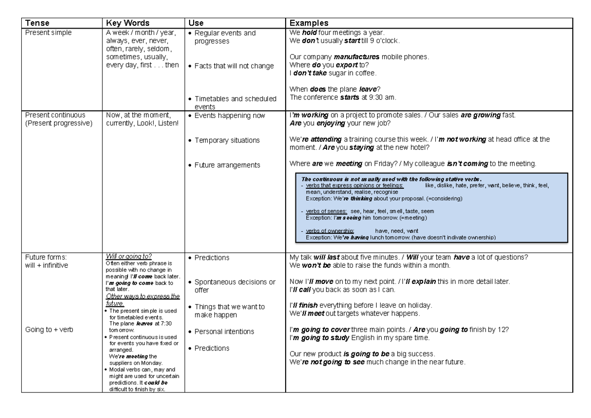 Grammar Zusammenfassung - Tense Key Words Use Examples Present simple A ...