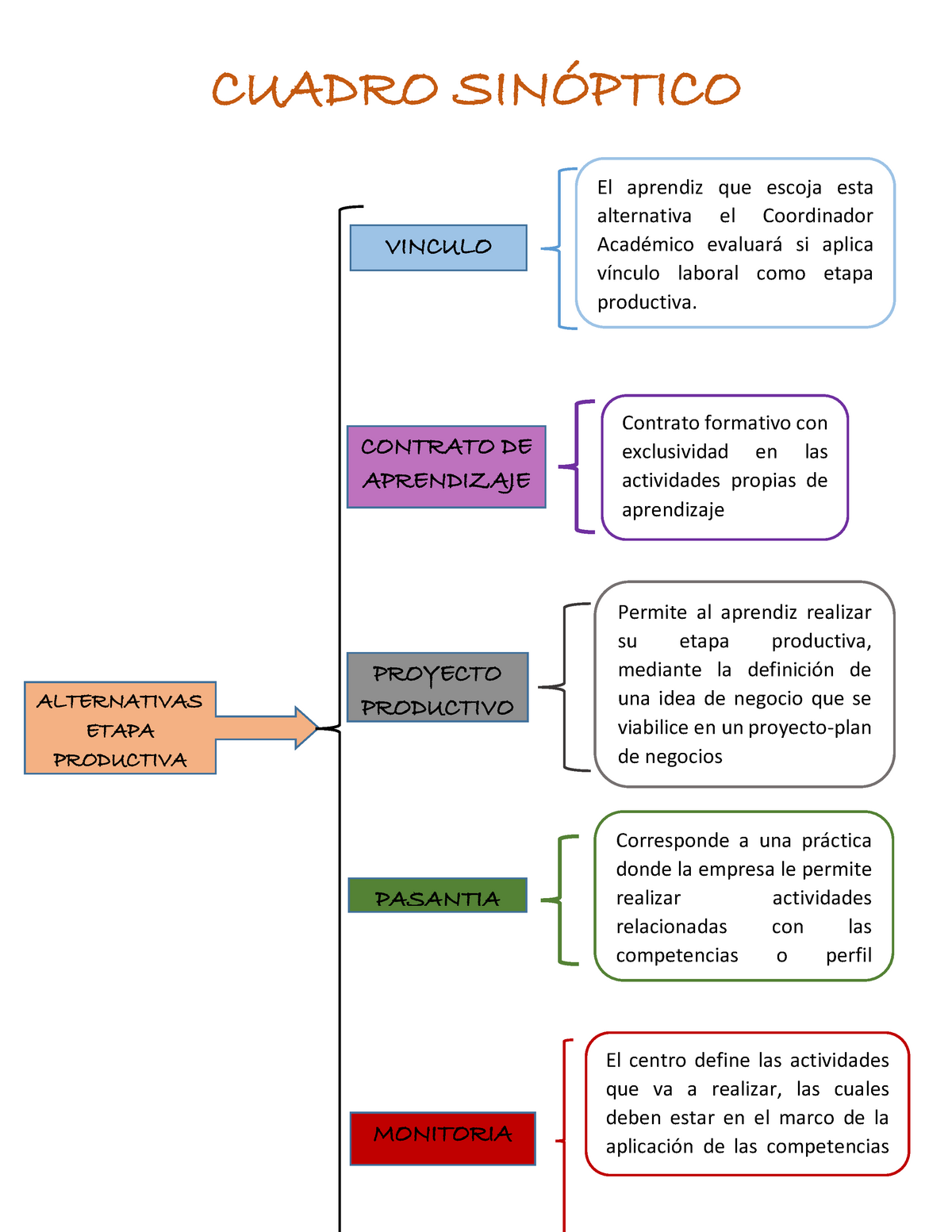 Cuadro Sinóptico Alternativas Etapa Productiva Andrea Revelo Cuadro SinÓptico Alternativas 3398