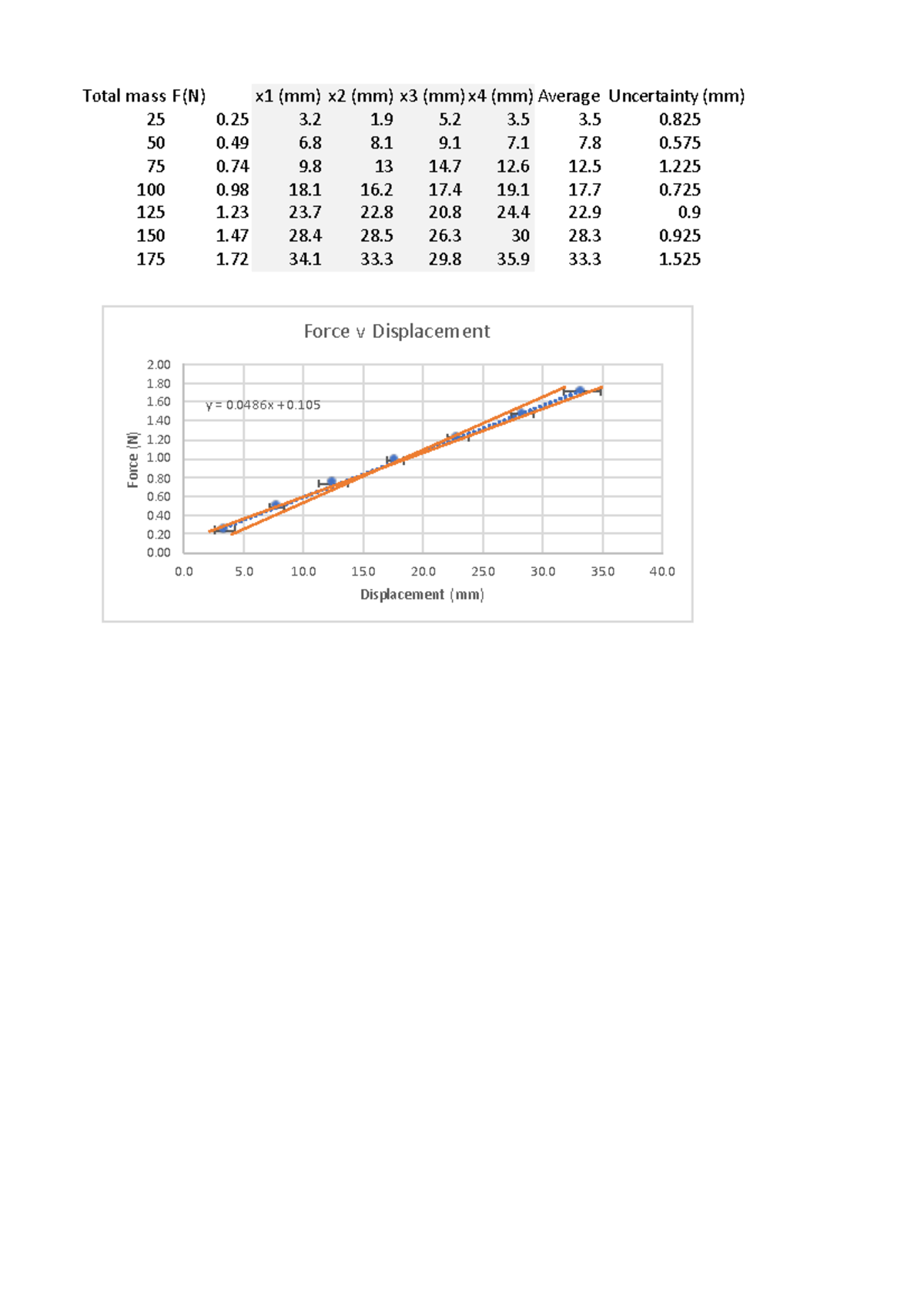 PAN prac 2 (spring constant) excel notes - Total mass F(N) x1 (mm) x2 ...