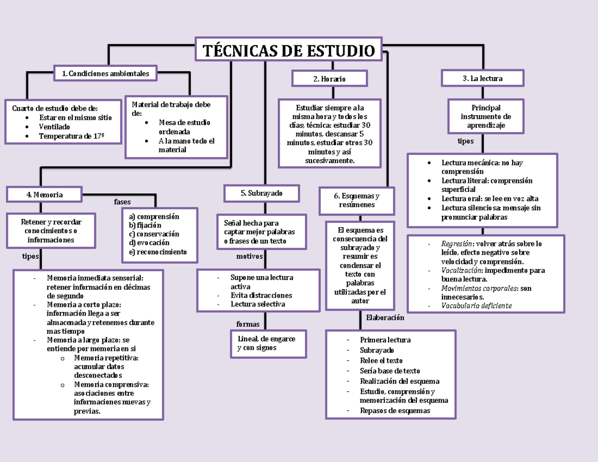 Mapa conceptual de las Tecnicas de Estudio - 1. Condiciones ambientales