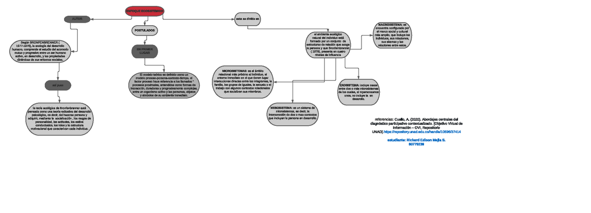 Mapa conceptual enfoque ecologico de la sintomatologia - referencias:  Cuello, A. (2020). Abordajes - Studocu