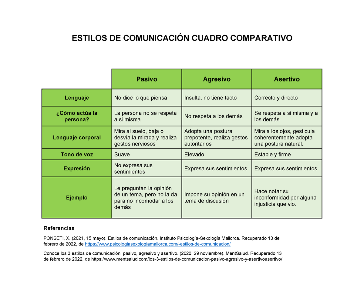 Estilos De Comunicacion Cuadro Comparativo Estilos De ComunicaciÓn Cuadro Comparativo Pasivo 8786