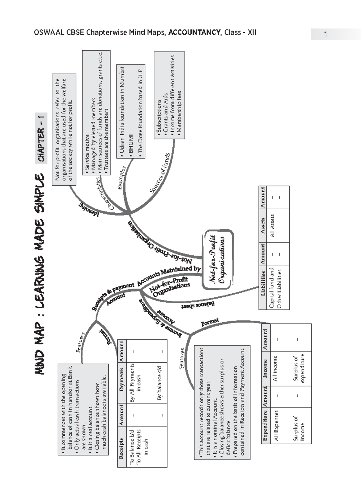 XII Accountancy-Mind Maps - 1 Not-for-Profit Organi ations z S o u rc e ...