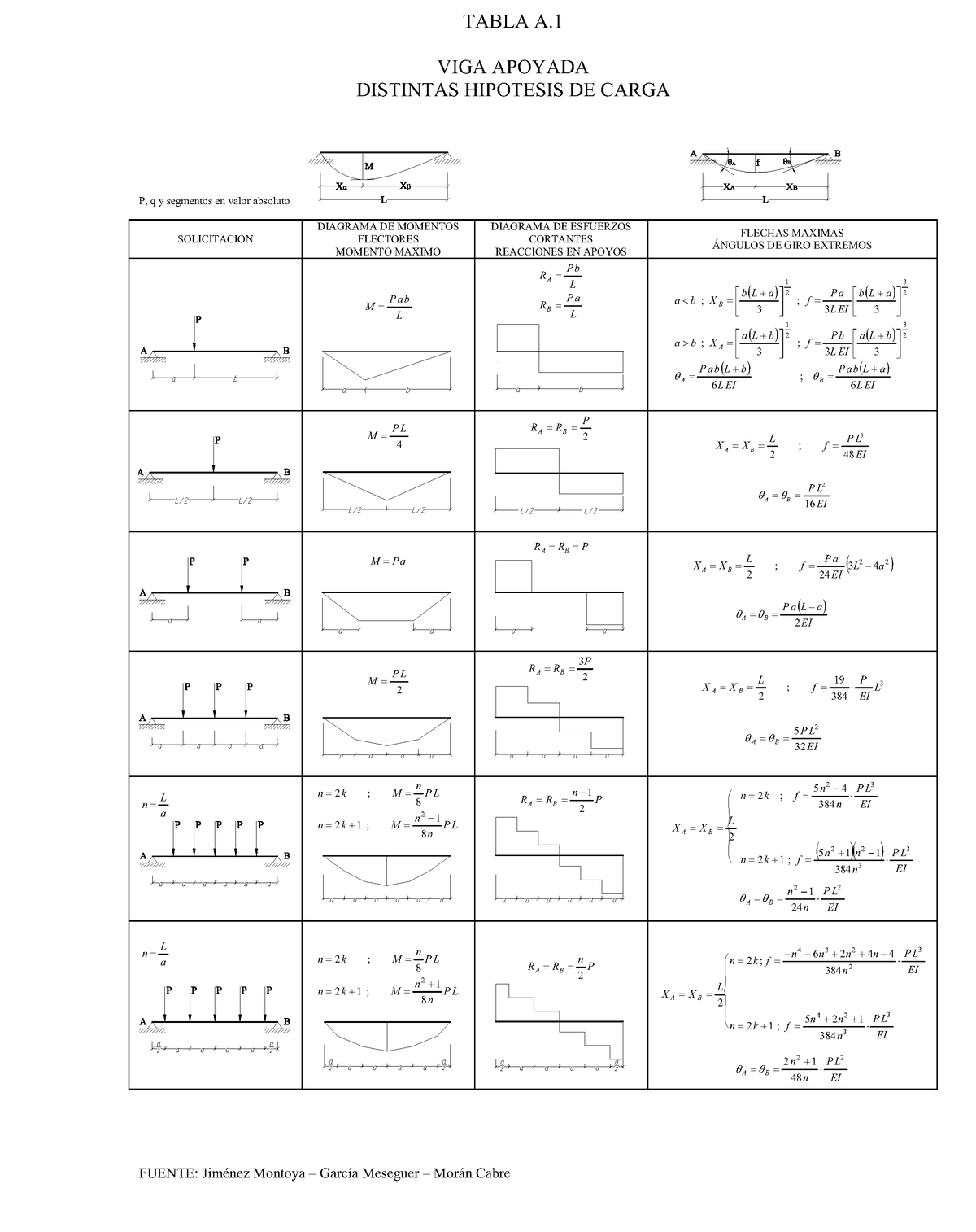 Tablas Estructuras Hiperestaticas R - VIGA APOYADA DISTINTAS HIPOTESIS ...