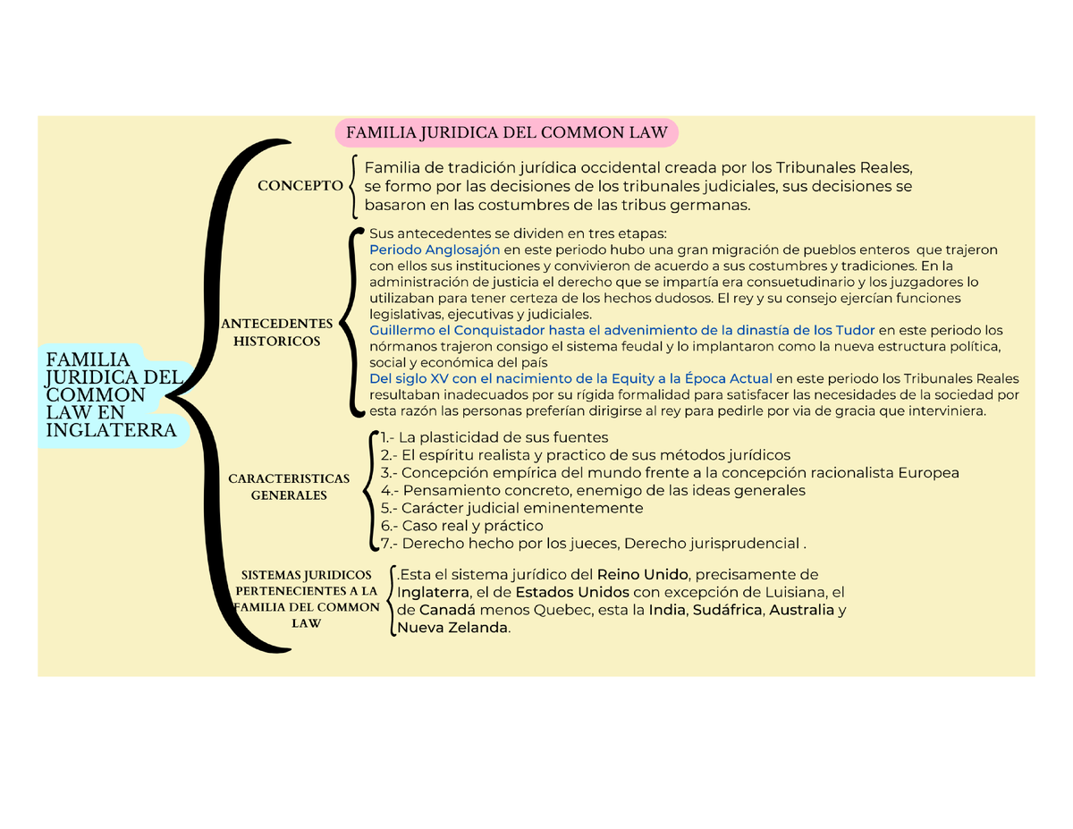 Unidad 4 Familia Juridica Del Common Law En Inglaterra Sistemas Juridicos Contemporaneos 5278