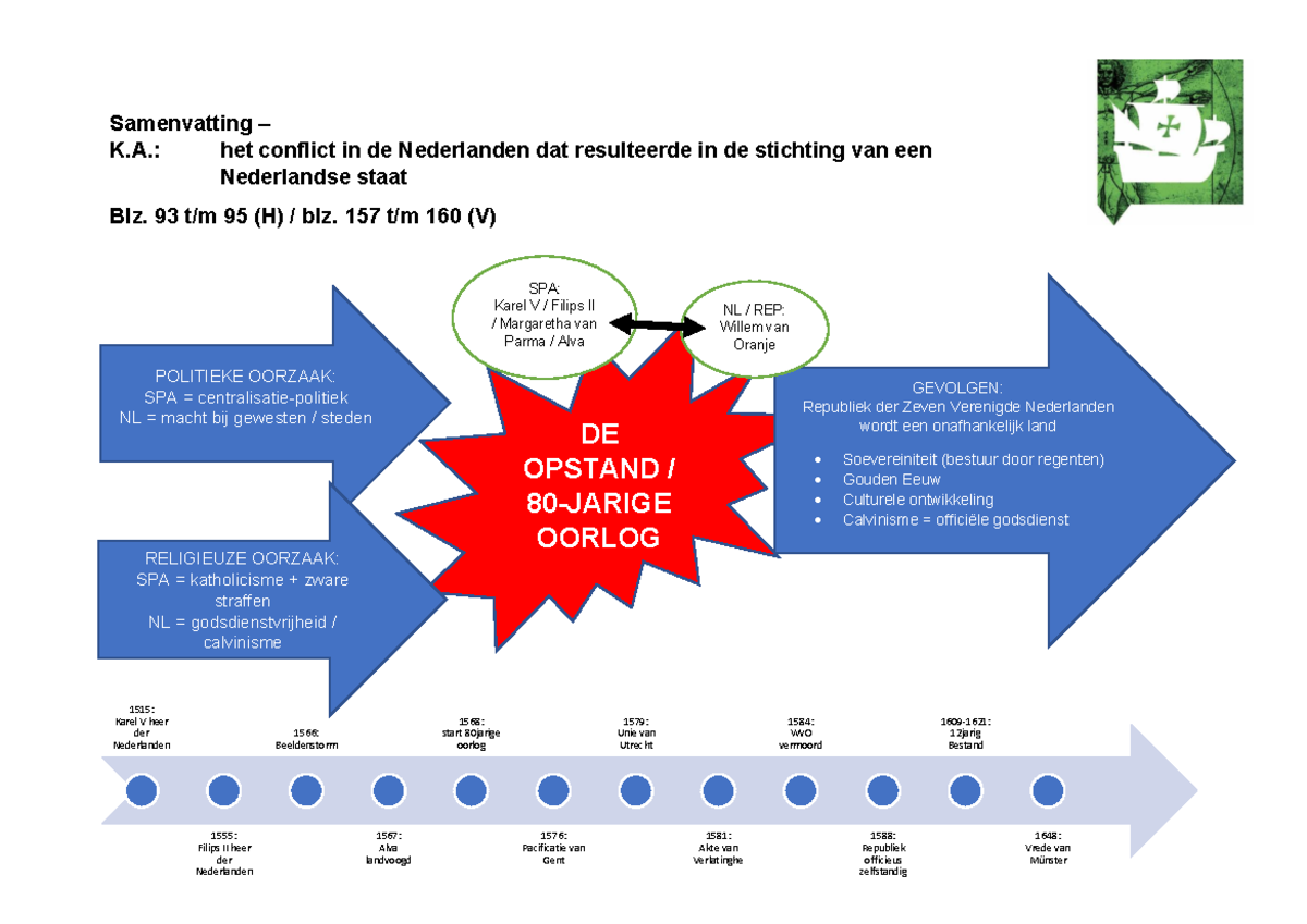 kenmerkende aspecten - 1515: Karel V heer der Nederlanden 1555: Filips