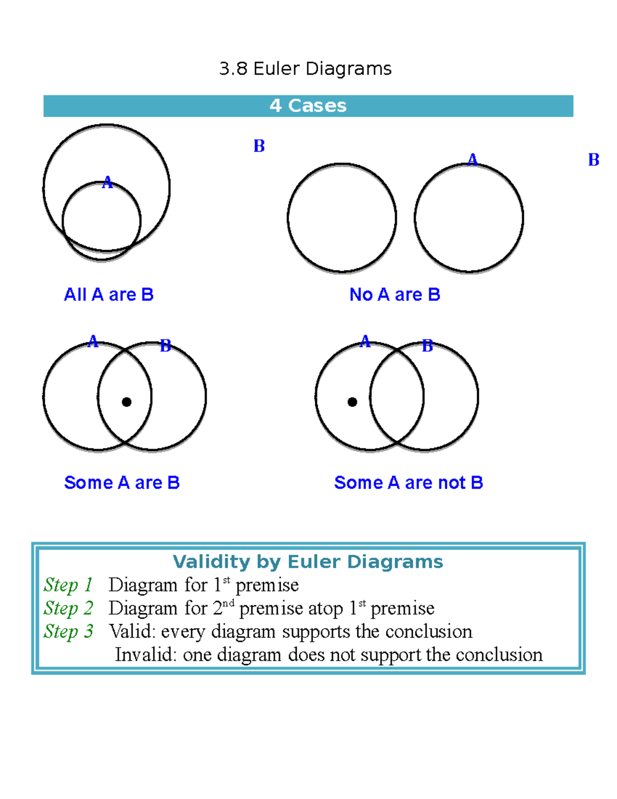 100 overhead 3 - note - 3 Euler Diagrams 4 Cases All A are B No A are B ...