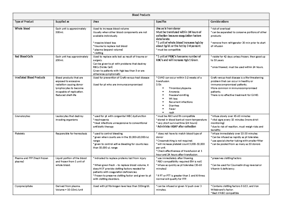 Blood Products Table - Tagged - Blood Products Type of Product Supplied ...