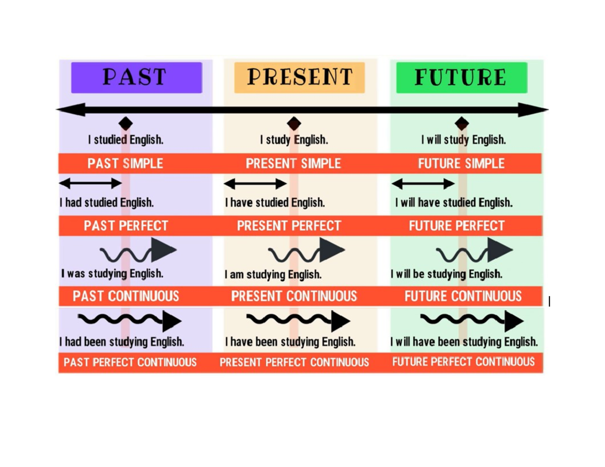 All Tenses Structure for English Practice - Simple Past Tense indicates ...