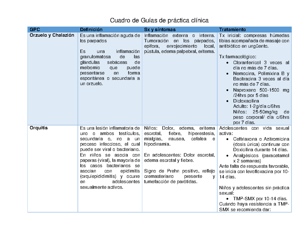 GPC tabla - Información completa - Cuadro de Guías de práctica clínica