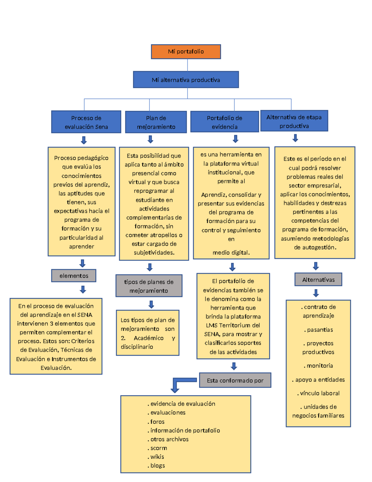 Mi Portafolio - Mi Portafolio Mi Alternativa Productiva Proceso De ...