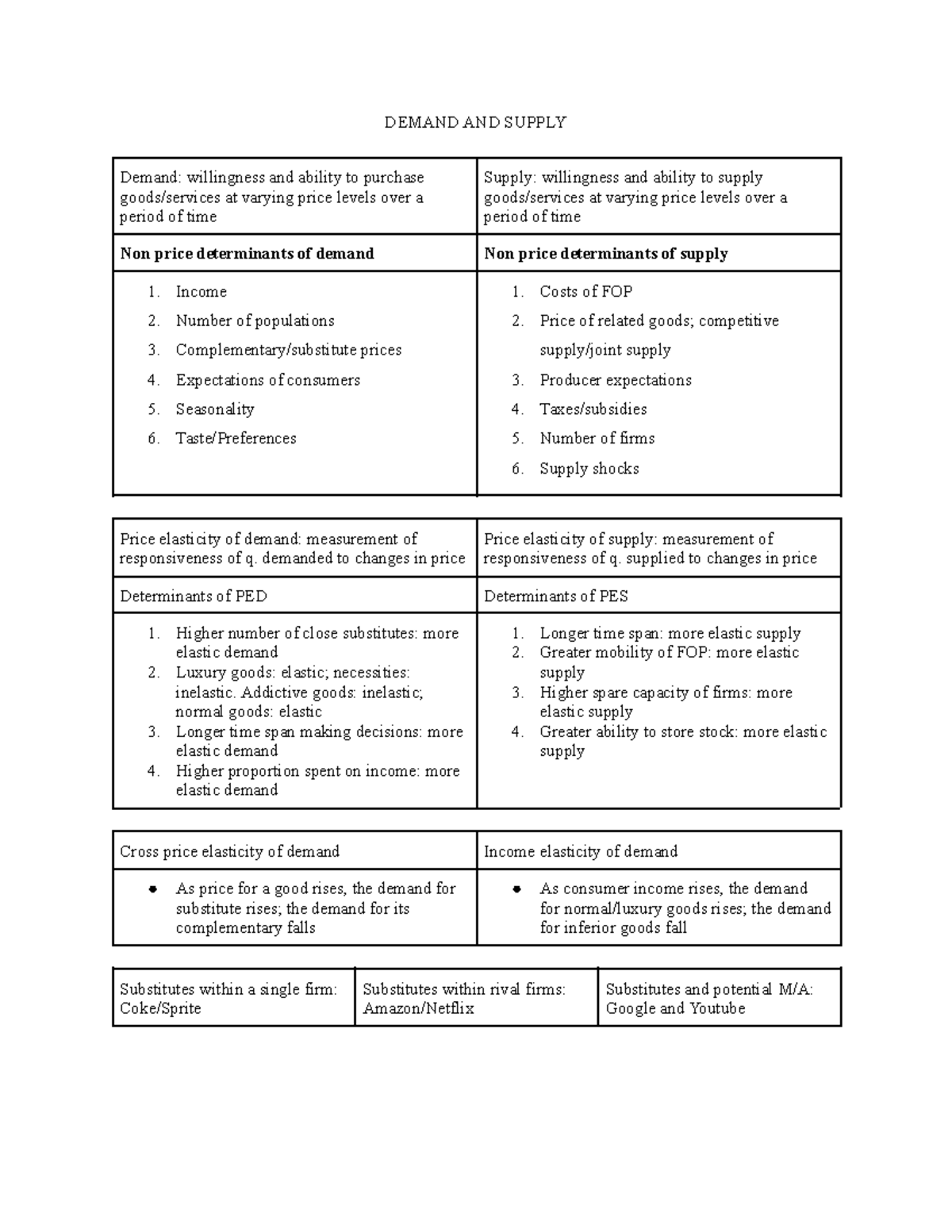 Microeconomics Review Notes/Study Guide IB - DEMAND AND SUPPLY Demand ...