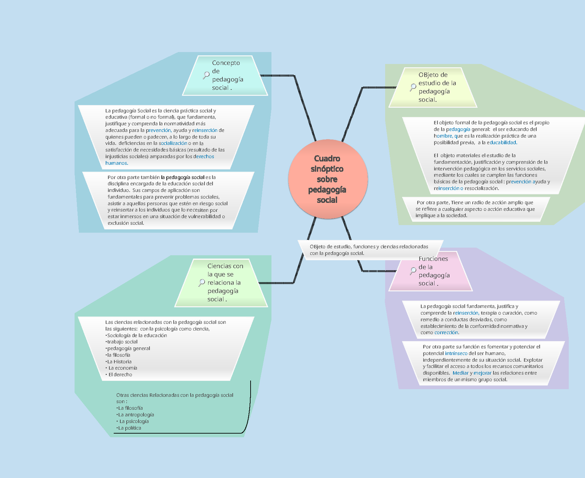 Cuadro Sinóptico Sobre Pedagogía Social 202382 181312 Cuadro